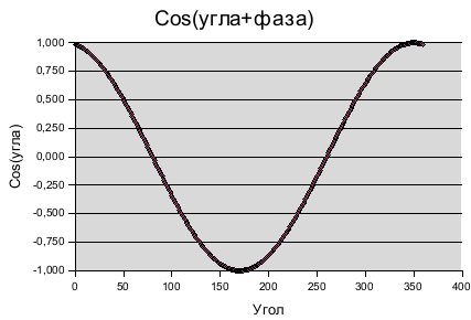 Диаграмма построена