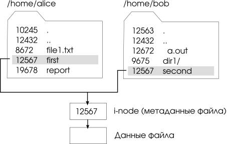 Пример жесткой ссылки