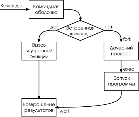 Запуск команды оболочкой