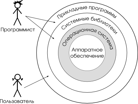 Уровни вычислительной системы