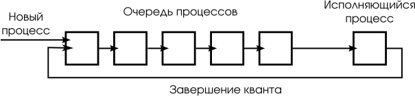 Схема планирования с кольцевой очередью