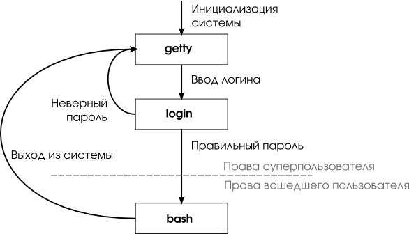 Процесс входа в систему