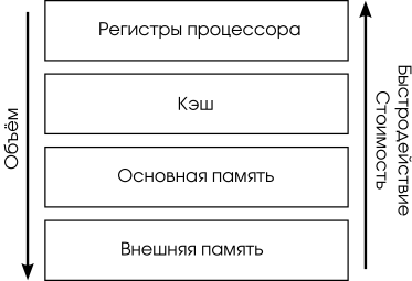 Иерархия видов памяти