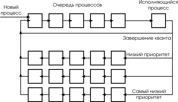 Схема планирования с кольцевой очередью и приоритетами