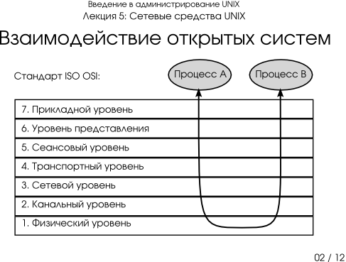 Презентация 5-02: взаимодействие открытых систем