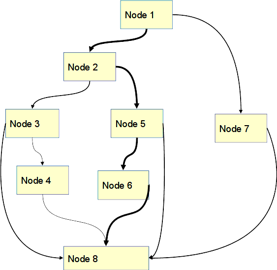 Граф потока управления и траектории исполнения кода