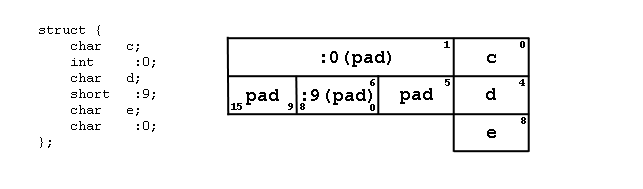 Структура с неименованными битовыми полями нулевой длины